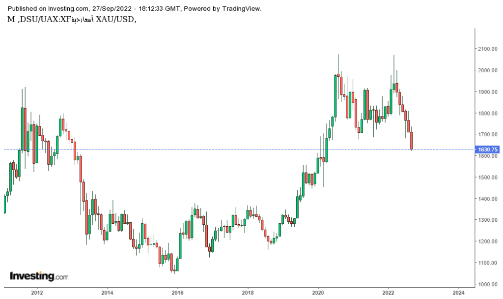 تحليل الذهب Xauusd