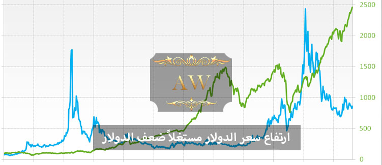 عاجل :ارتفاع سعر الذهب مستغلا ضعف الدولار 2023